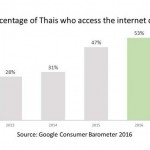 Google Consumer Barometer Thais 2016