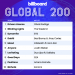 billboard global 200