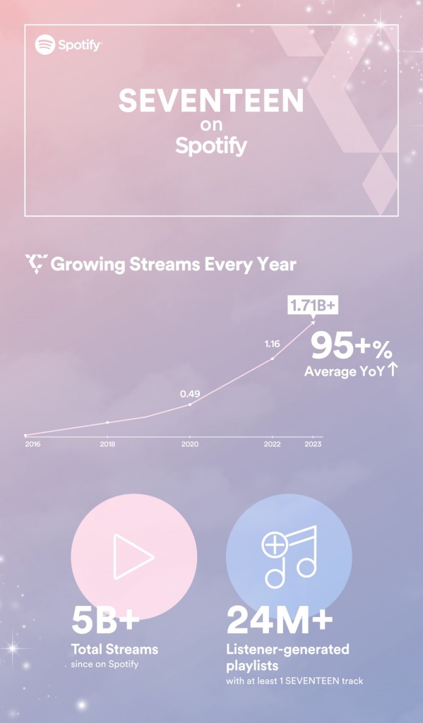 SEVENTEEN on Spotify_ Growth Numbers