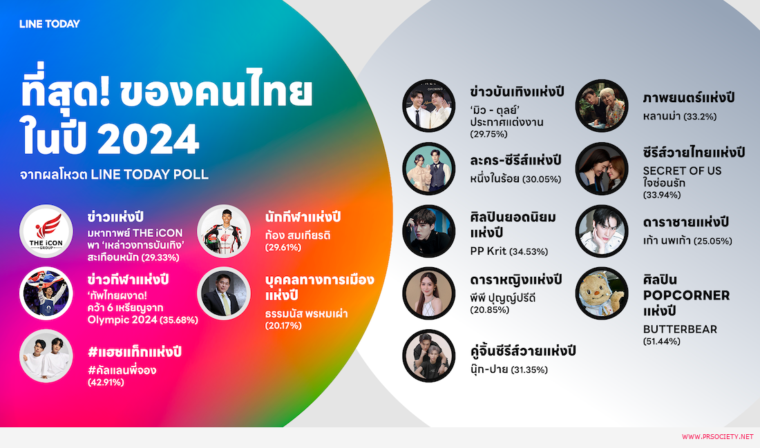 01 เก้า-พีพี พีพี ฮอตเบอร์แรง ขึ้นท็อปสายบันเทิง ครองใจมหาชนออนไลน์บน LINE TODAY POLL OF THE YEAR 2024